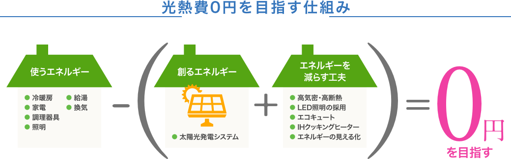 光熱費0円を目指す仕組み